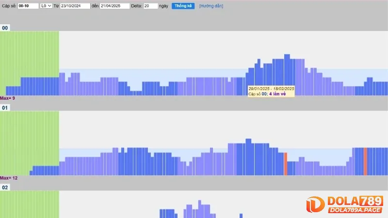 Soi cầu Rồng Bạch Kim 888 - Dự đoán lô đề miễn phí hôm nay 3 Biểu đồ thống kê tần suất xuất hiện của các cặp số